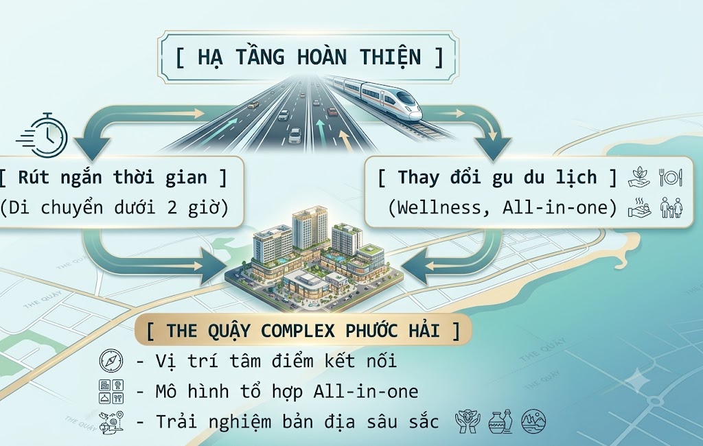 Xu hướng du lịch nghỉ dưỡng sau khi hạ tầng hoàn thiện 5 Q Topia Phước Hải - Biểu tượng mới của khu vực